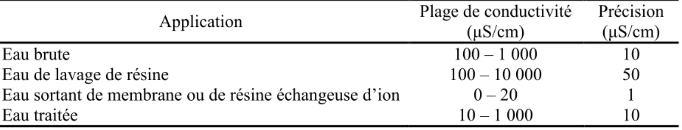 Figure 2.2 : Fonctionnement d’une sonde de mesure en  continu  de  conductivité  (Hargesheimer,  Conio,  &amp;  Popovicova, 2002) 