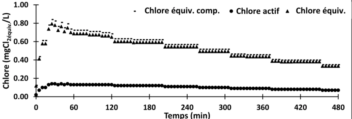 Figure 3.10 : Exemple de conversion de chlore actif en chlore libre équivalent. 