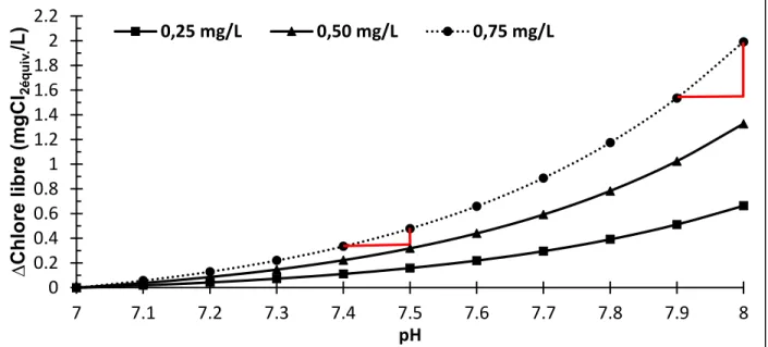 Figure 4.6 : Variation des valeurs de chlore libre équivalent en fonction du pH pour trois  concentrations de chlore actif (T = 20  o C; pH de référence de 7,0; ∆=variation)