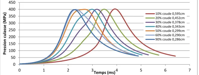 Figure 3-1 : Pression en fonction du temps pour multiple ratios volumiques de la formulation  lente sur la composition totale
