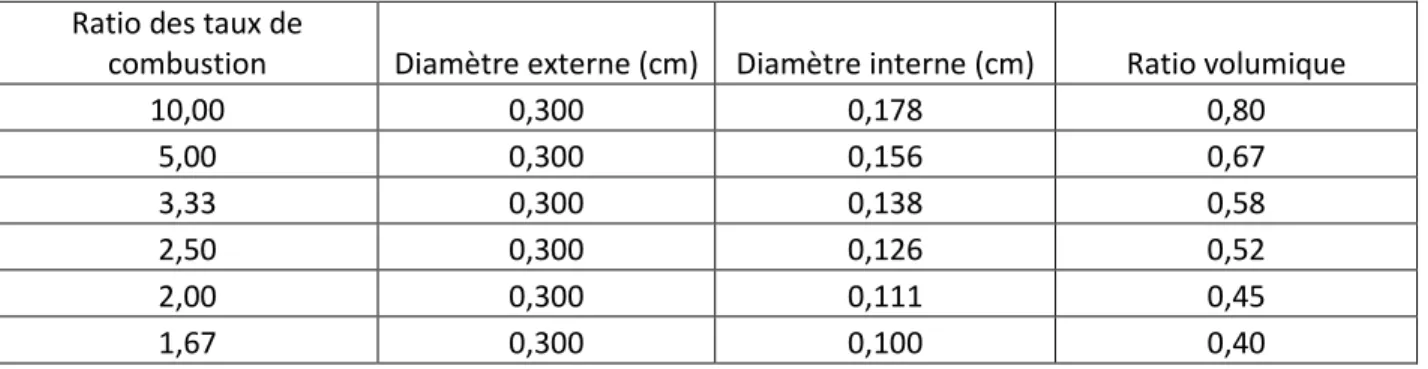 Tableau  3.2 :  Valeurs  géométriques  optimisées  du  propulsif  en  fonction  du  ratio  de  taux  de  combustion :  