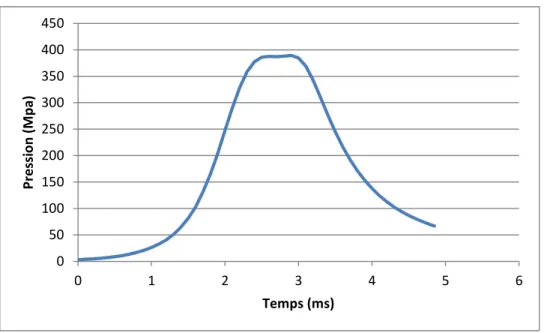 Figure 3-7 : Courbe pression temps simulée en fonction des taux de combustions mesurés dans  un système d’arme de moyen calibre