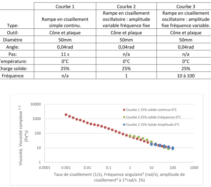 Tableau  3.5  Conditions  d’essais  du  rhéomètre  rotationnel  pour  le  test  de  comparaison  des  méthodes avec l’échantillon à 25% de charge solide : 