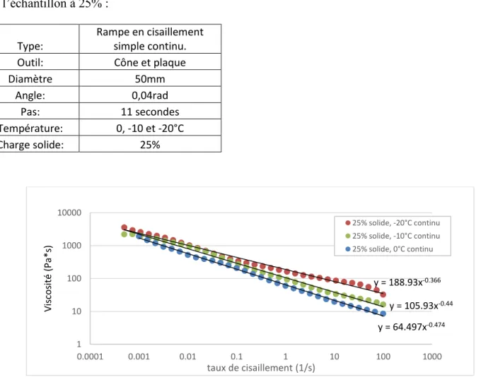 Tableau 3.6 : Conditions d’essais du rhéomètre rotationnel pour le test à différentes températures  de l’échantillon à 25% : 