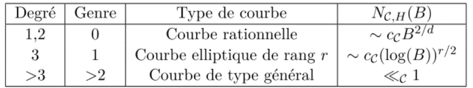 Tableau 1 – Répartition des points rationnels de hauteur bornée sur les courbes À l’autre extrémité du spectre, on dispose pour les variétés de grande dimension du célèbre résultat de Birch suivant reposant sur la méthode du cercle.