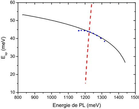 Fig. 1.7: ´ Evolution des ´energies de transition intrabande de conduction et interbande avec le rayon (ligne rouge tiret´ee), hauteur (ligne bleue pointill´ee), et composition (ligne noire pleine).