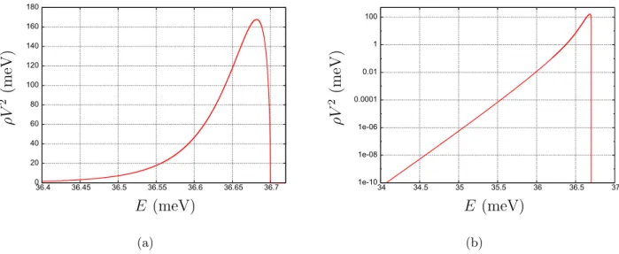 Fig. 2.1: Densit´e de couplage entre un niveau p et la r´eplique phonons-LO du fondamental (s,1 q ) de la bande de conduction en fonction de l’´energie en ´echelle lin´eaire (a) et en ´echelle