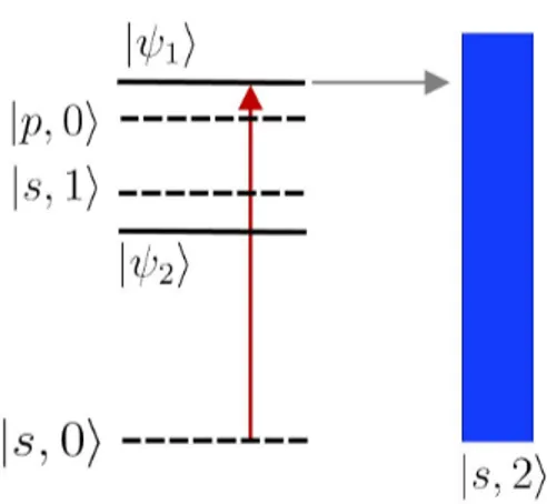 Fig. 3.2: Sch´ema montrant les niveaux polarons et le r´eservoir ` a plusieurs phonons (bleu) dans lequel ils peuvent se d´esint´egrer par couplage anharmonique (fl`eche grise)