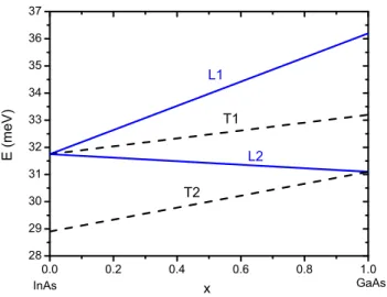 Fig. 3.7: Modes de phonons optiques pris pour le ternaire In 1−x Ga x As. L’´energie des