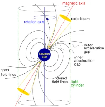 Figure 1.4: A sketch of a pulsar and its magnetic field. Adapted from [4]
