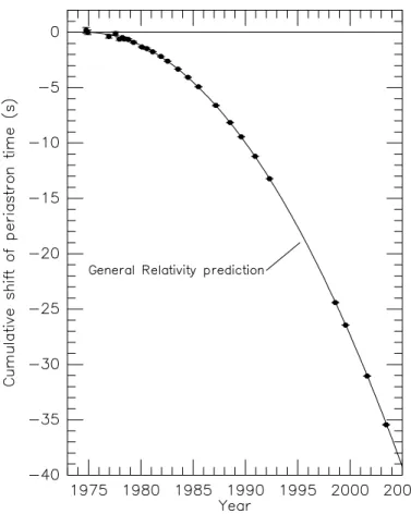 Figure 1.5: Orbital decay of binary pulsar system. Figure from [12].