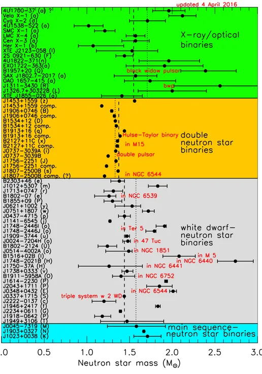 Figure 1.6: Measured neutron star masses with 1 − σ errors. Figure adapted from [16, 17].