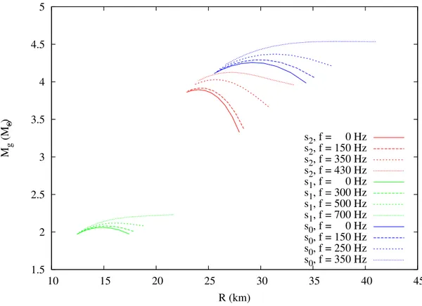 Figure 4.7: Mass-radius profiles for the ideal gas EoS