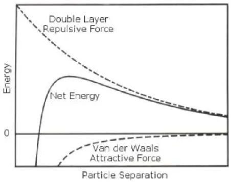 Figure 2-8: Énergie en fonction de la distance pour le modèle DLVO (Malvern, 2013) 