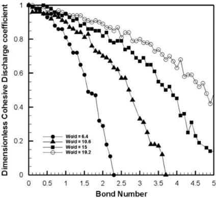 Figure 2-17: Différentes valeurs du coefficient adimensionnel de décharge en fonction du nombre  de Bond (Anand, et al., 2009) 