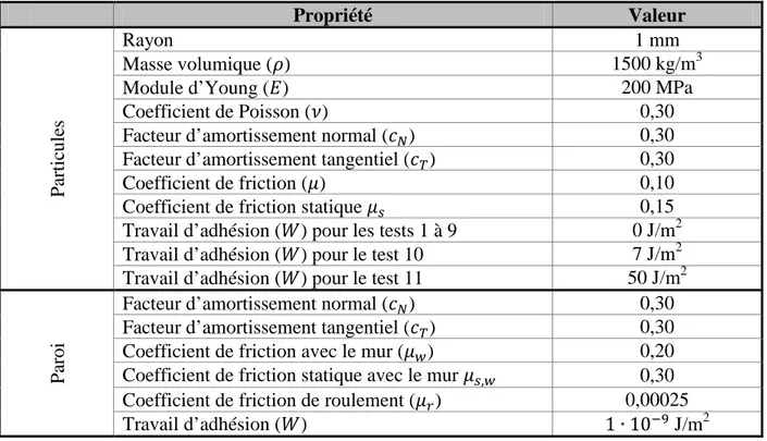 Tableau 3.3: Propriétés des particules utilisées pour les tests de vérification 