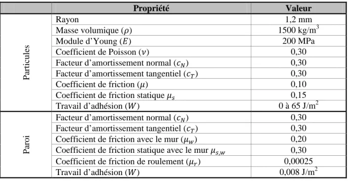 Tableau 3.4: Propriétés des particules utilisées pour les tests d’évaluation de la précision 