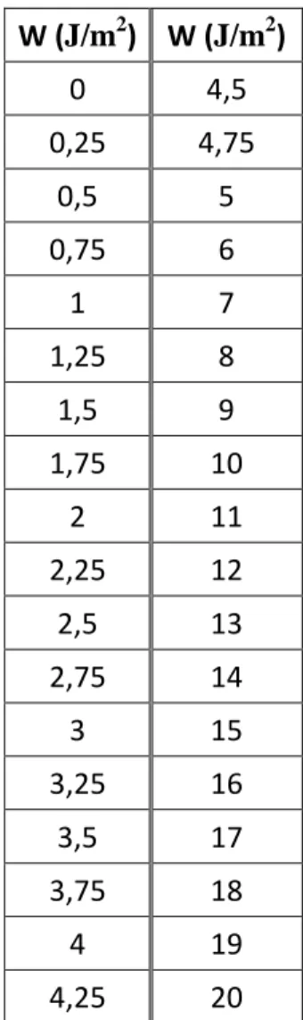 Tableau 3.7: Valeurs de travail d’adhésion pour les tests d’écoulement dans le sphéroniseur 