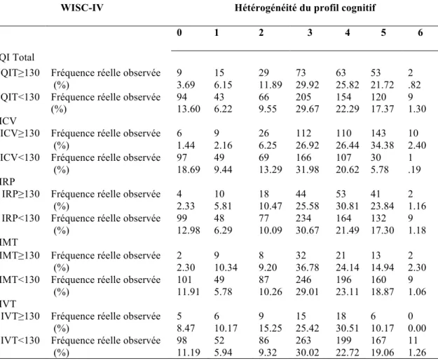 Table 4. Hétérogénéité des profils cognitifs selon le nombre de différences significatives entre deux 