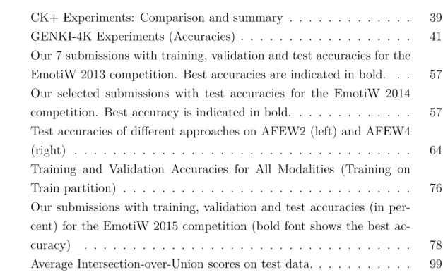 Table 4.1 CK+ Experiments: Comparison and summary . . . . . . . . . . . . . 39 Table 4.2 GENKI-4K Experiments (Accuracies) 