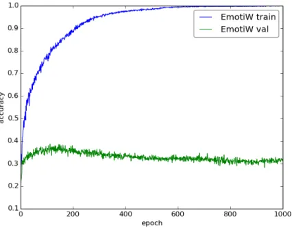 Figure 1.2 A learning curve showing training and validation classification accuracies over iterations (epochs)