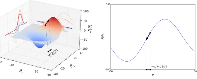 Figure 1.3 Left: A cost surface J (θ). The gradient computed at one point in parameter space is indicated by ∇J(θ)