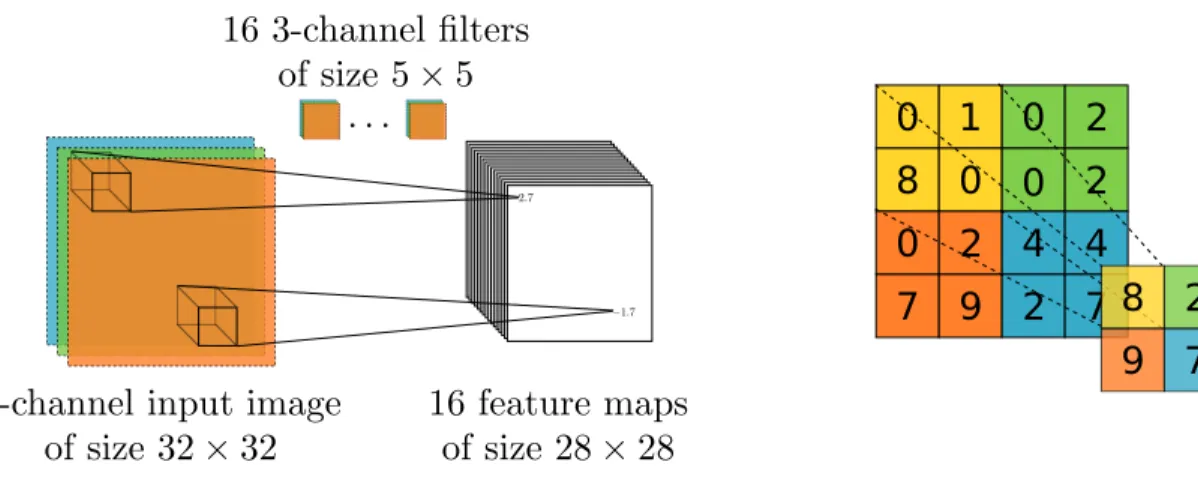 Figure 1.6 Left: A convolutional layer that takes a three-channel (RGB) image as input and applies a filter bank of size 16 × 3 × 5 × 5 yielding 16 feature maps of size 28 × 28