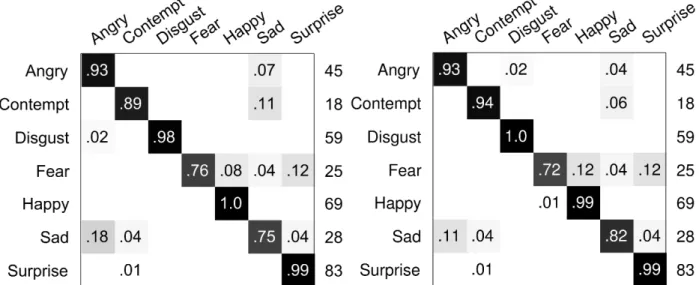 Figure 4.3 (left) Confusion matrix for expression detection on CK+ using our high dimen- dimen-sional binary features, but based on less accurate keypoints