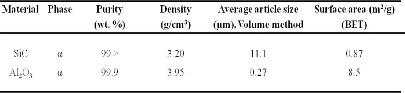 Table  ‎ 5.1 Powder compositions and characterization of materials used in this study 