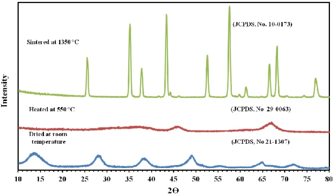 Figure  ‎ 5-3 X-ray diffraction patterns for dried alumina sol and after heat treated 