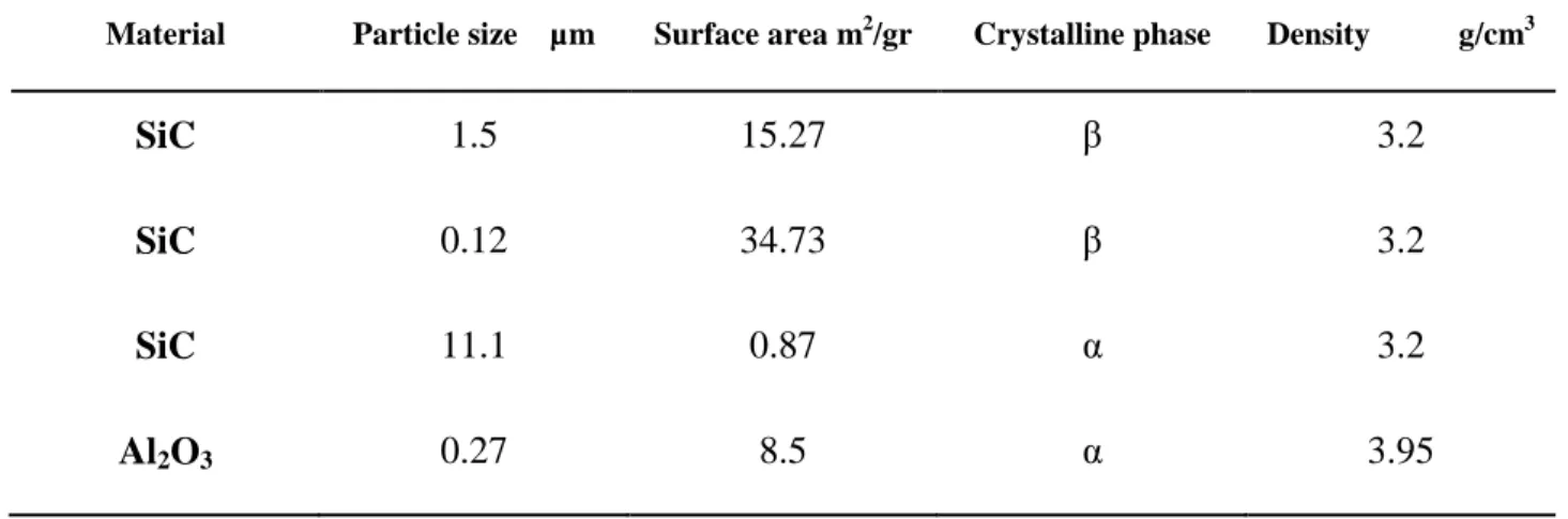 Table  ‎ 2.1 Powder compositions and characterization of materials used in this study 