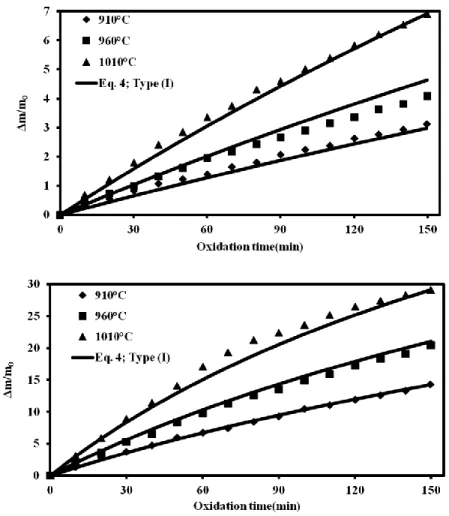 Figure  ‎ 4-4 A comparison of the oxidation behaviour between experimental and calculated for β- β-SiC 1.5µm (up) and β-β-SiC 120 nm (down) at various temperature; type (I) 