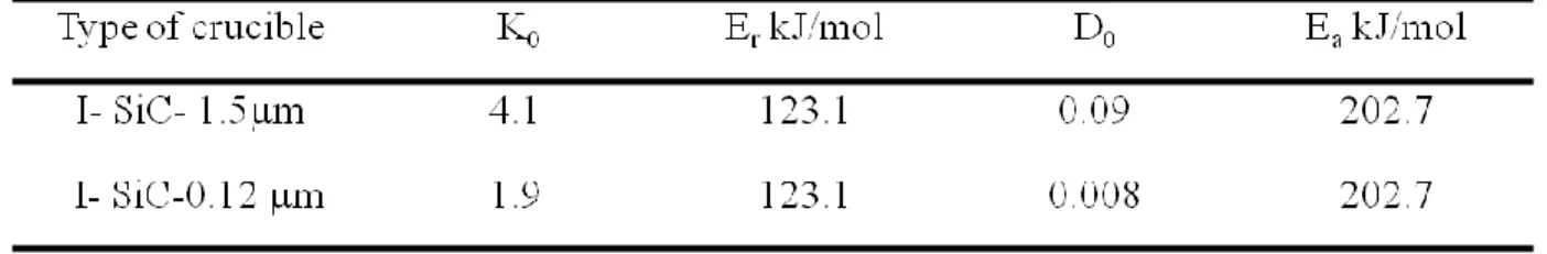 Table  ‎ 4.3 Kinetics parameters values for the system I and III using the Eq. 4 for the temperature  range of 910-1010 °C 