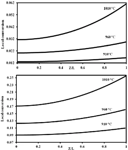 Figure  ‎ 4-6 Local conversion vs. axial position in the bed for β-SiC 1.5µm (up) and β-SiC 120 nm  (down) at different temperature reaction, reaction time 60 min; type (III) 