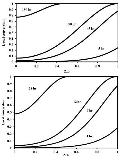 Figure  ‎ 4-7 Local conversion vs. axial position in the bed for β-SiC 1.5µm (up) and β-SiC 120 nm  (down) at 1010 °C for different reaction time; type (III)