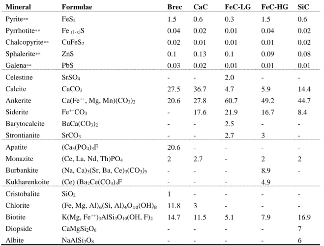 Tableau 4-2 : Mineralogical characterization of the kinetic cells materials by XRD and  Rietveld quantification (all results in wt