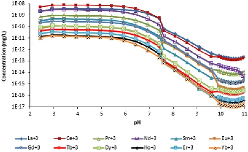 Figure 1-1 : Effet du pH sur la distribution des terres rares issues des cellules humides des  matériaux de Géomega (Edahbi et al., 2015)