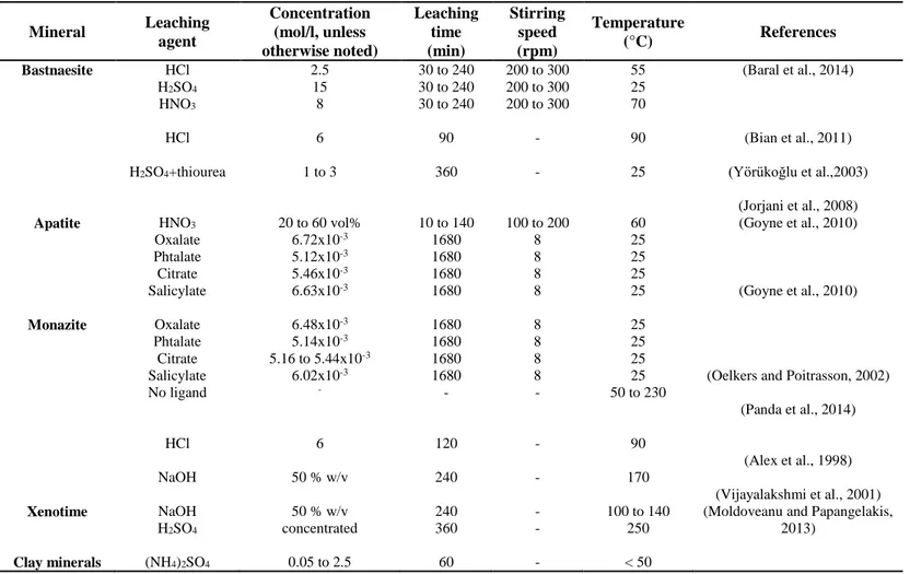 Tableau 2-6 : Summary of the leaching conditions of REE-bearing minerals.  Mineral  Leaching  agent  Concentration (mol/l, unless  otherwise noted)  Leaching time (min)  Stirring speed (rpm)  Temperature  (°C)  References  Bastnaesite  Apatite  Monazite  Xenotime  Clay minerals   HCl H2SO 4HNO3HCl H2SO4 +thiourea HNO3 Oxalate Phtalate Citrate Salicylate Oxalate Phtalate Citrate Salicylate No ligand HCl NaOH NaOH H2SO4 (NH4)2SO4 2.5 15 8 6  1 to 3  20 to 60 vol% 6.72x10-35.12x10-35.46x10-36.63x10-36.48x10-35.14x10-35.16 to 5.44x10 -3 6.02x10-3 - 6 50 % w/v 50 % w/v concentrated 0.05 to 2.5  30 to 240 30 to 240 30 to 240 90 360 10 to 140 1680 1680 1680 1680 1680 1680 1680 1680 - 120 240 240 360 60  200 to 300 200 to 300 200 to 300 - - 100 to 200 8 8 8 8 8 8 8 8 - - - - - -  55 25 70 90 25 60 25 25 25 25 25 25 25 25  50 to 230 90 170  100 to 140 250 &lt; 50  (Baral et al., 2014) (Bian et al., 2011)  (Yörükoğlu et al.,2003) (Jorjani et al., 2008) (Goyne et al., 2010) (Goyne et al., 2010) 