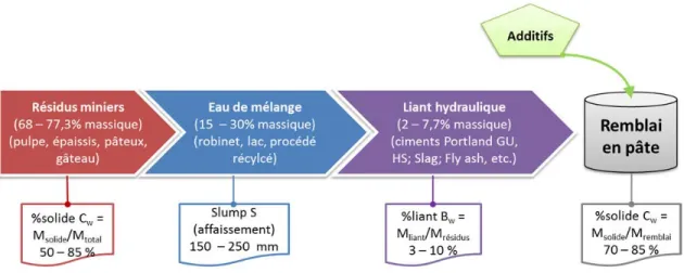 Figure 1.1  : Schématisation de l’interaction des différents ingrédients entrant dans la préparation du remblai en  pâte cimenté 