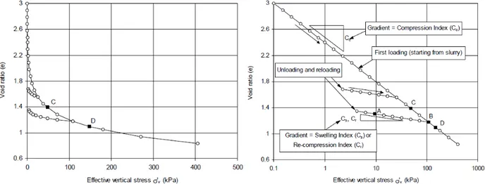 Figure 2.14 : Courbes typiques de compressibilité de sols en consolidation unidimensionnelle 