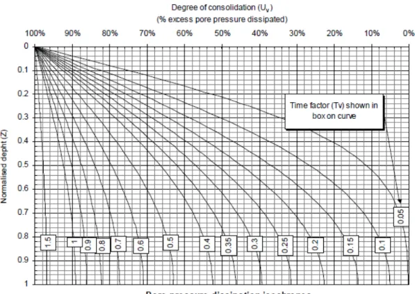 Figure 2.15  : Formes graphiques de la solution de consolidation unidimensionnelle de Terzaghi 