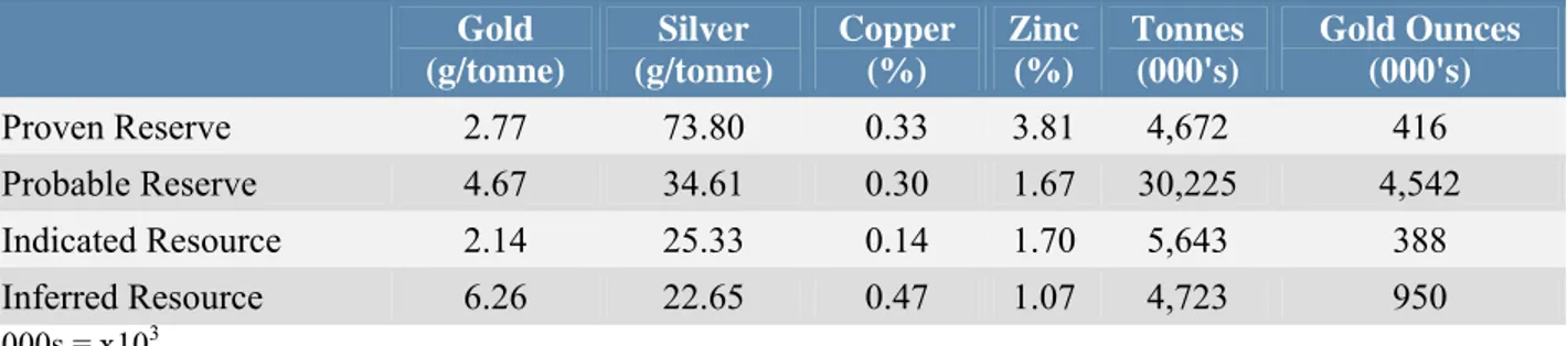 Tableau 3.1 : Principales ressources minérales de la mine LRD envisagées pour l'année 2010 (tiré du site  d’AEM)  Gold   (g/tonne)  Silver   (g/tonne)  Copper (%)  Zinc (%)  Tonnes  (000's)  Gold Ounces  (000's)  Proven Reserve  2.77  73.80  0.33  3.81  4,672  416  Probable Reserve  4.67  34.61  0.30  1.67  30,225  4,542  Indicated Resource  2.14  25.33  0.14  1.70  5,643  388  Inferred Resource  6.26  22.65  0.47  1.07  4,723  950  000s = x10 3