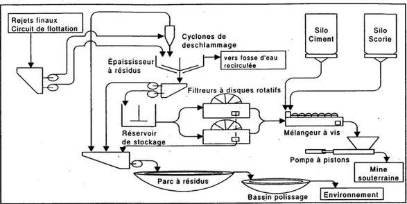 Figure 3.3  : Organigramme de l’usine de remblai en pâte de la mine LVT (d’après Cayouette 2003) 