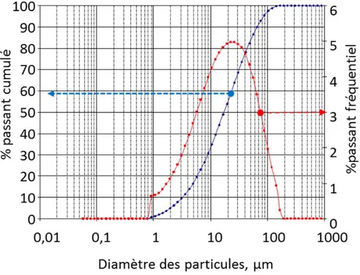 Figure 3.4  : Distribution granulométrique des rejets de concentrateur de la mine LVT (tirée de Godbout, 2005) 