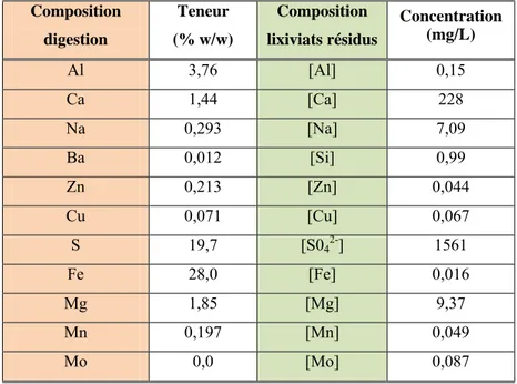 Tableau 3.2 : Composition chimique des résidus de la mine Louvicourt  Composition  digestion  Teneur (% w/w)  Composition lixiviats résidus  Concentration (mg/L)  Al 3,76 [Al] 0,15  Ca 1,44 [Ca] 228  Na 0,293 [Na] 7,09  Ba 0,012 [Si] 0,99  Zn 0,213 [Zn] 0,044  Cu 0,071 [Cu] 0,067  S 19,7 [S0 4 2- ] 1561  Fe 28,0 [Fe] 0,016  Mg 1,85 [Mg] 9,37  Mn 0,197 [Mn] 0,049  Mo 0,0 [Mo] 0,087 