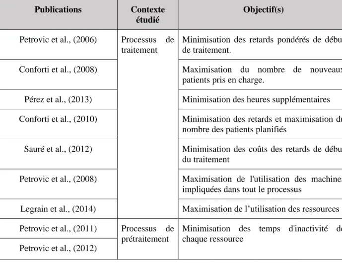 Tableau 2.3: Publications sur des problématiques de planification en radiothérapie  Publications  Contexte 