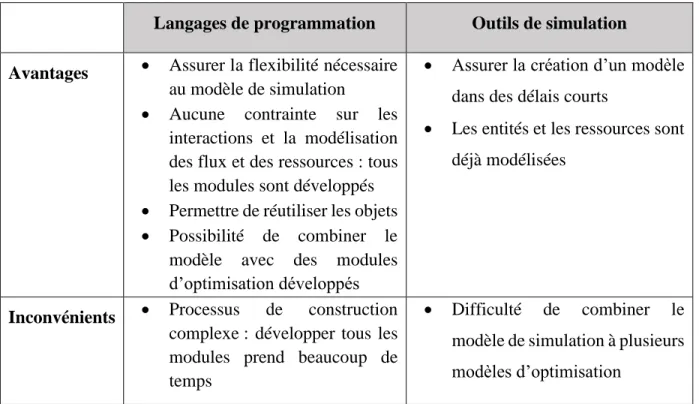 Tableau 3.1: Comparaison entre les langages de programmation et les outils de simulation  Langages de programmation  Outils de simulation 