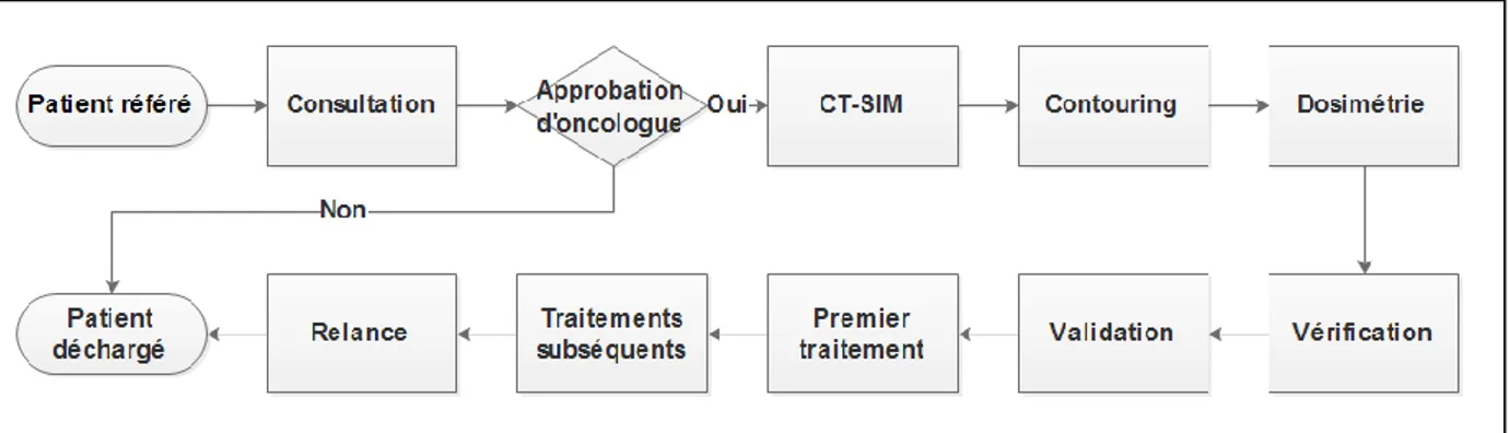 Figure 4.1:Les opérations de prise en charge d’un patient en radiothérapie 