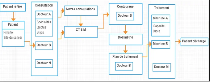 Figure 4.5: Modèle conceptuel de la trajectoire du patient dans le simulateur    Les trajectoires :  