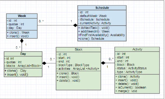 Figure 4.7: Package « scheduling » dans le simulateur    L’allocation des durées opératoires: 